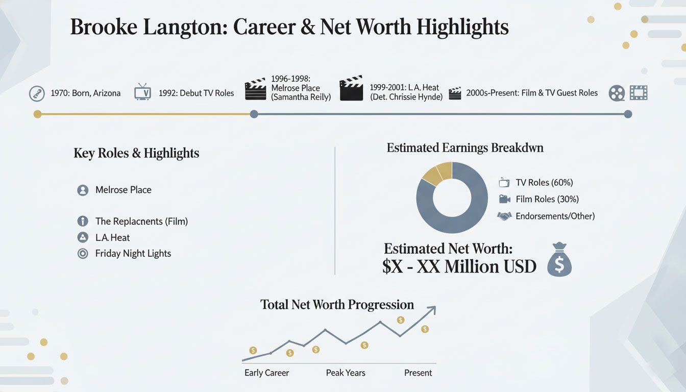 Brooke Langton Net Worth: Career Highlights and Financial Overview