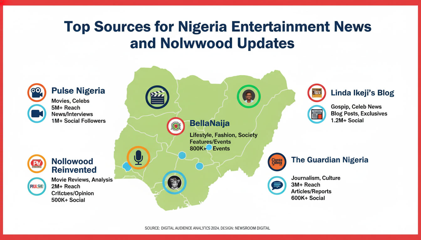 Top Sources for Nigeria Entertainment News and Nollywood Updates