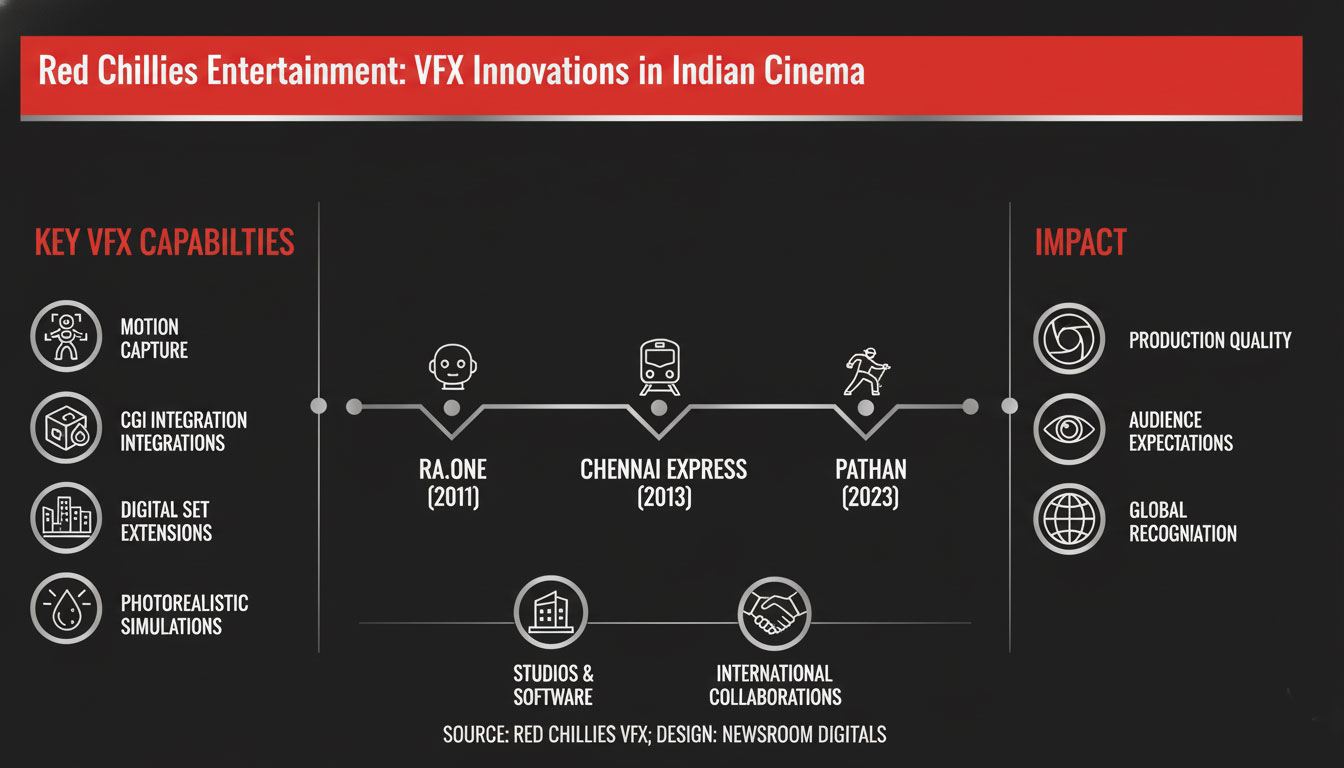 Red Chillies Entertainment: Pioneering VFX Innovations in Indian Cinema