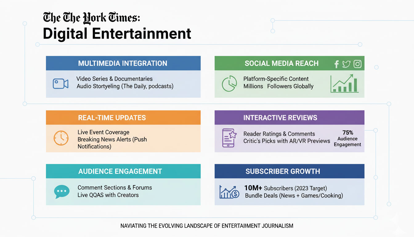 How the New York Times Adapted its Entertainment Coverage for the Digital Era?