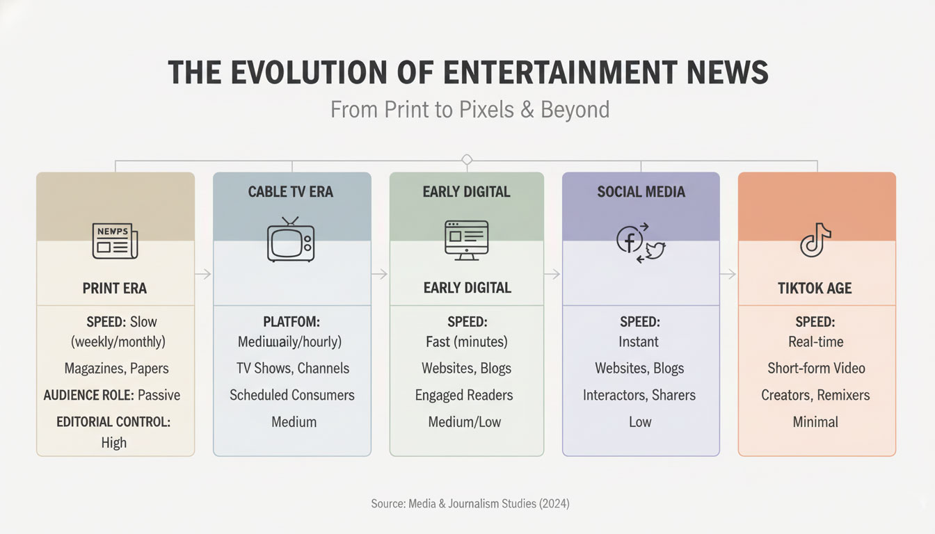 The Evolution of Entertainment News